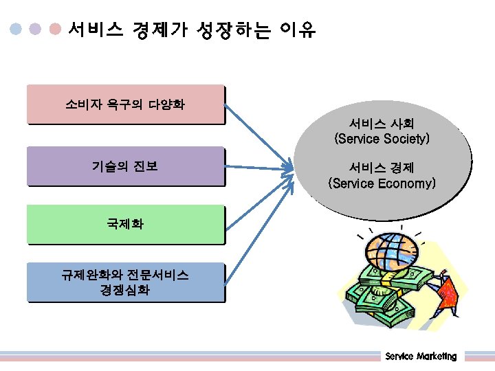 서비스 경제가 성장하는 이유 소비자 욕구의 다양화 서비스 사회 (Service Society) 기술의 진보 서비스