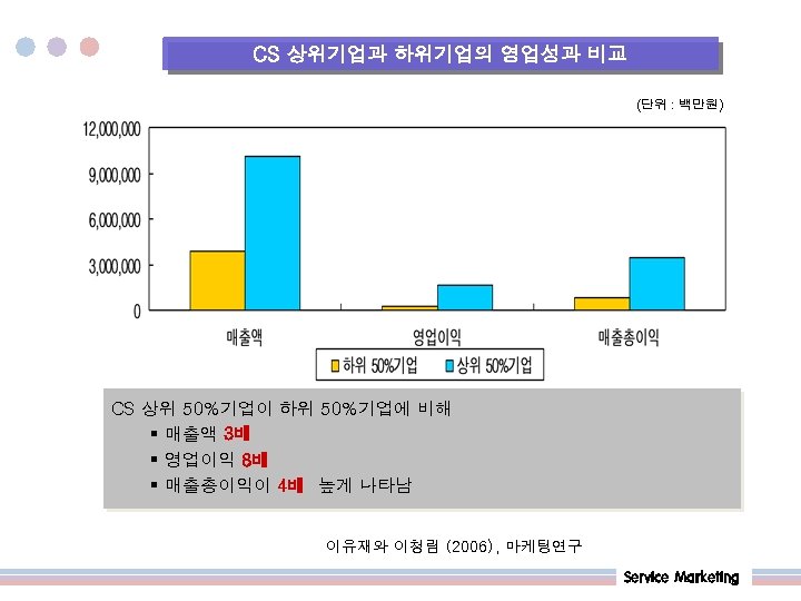 CS 상위기업과 하위기업의 영업성과 비교 (단위 : 백만원) CS 상위 50%기업이 하위 50%기업에 비해