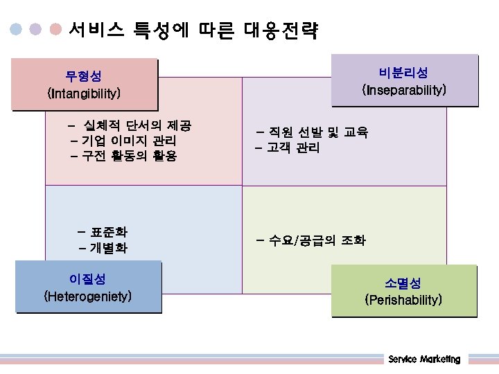 서비스 특성에 따른 대응전략 비분리성 (Inseparability) 무형성 (Intangibility) 무형성 - 실체적 단서의 제공 -