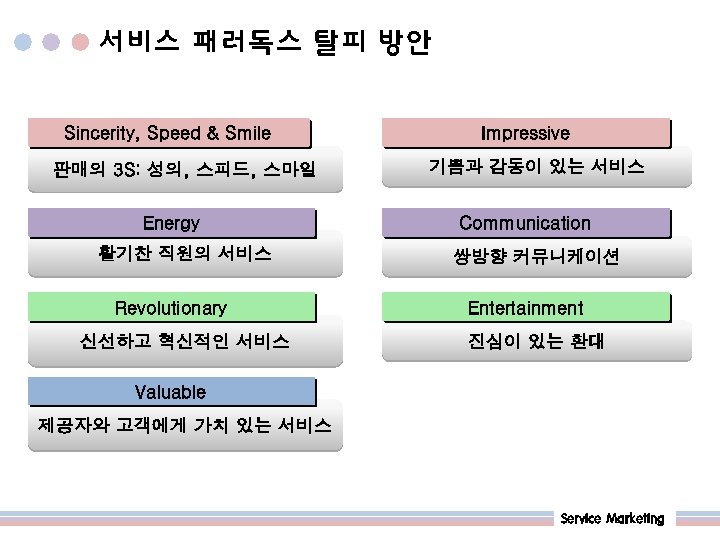 서비스 패러독스 탈피 방안 Sincerity, Speed & Smile 판매의 3 S: 성의, 스피드, 스마일