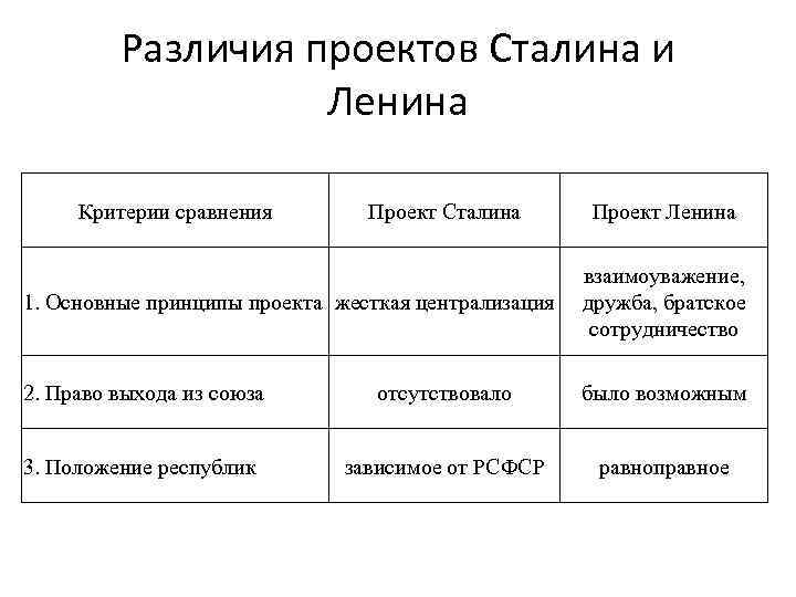 Проекты сталина и ленина