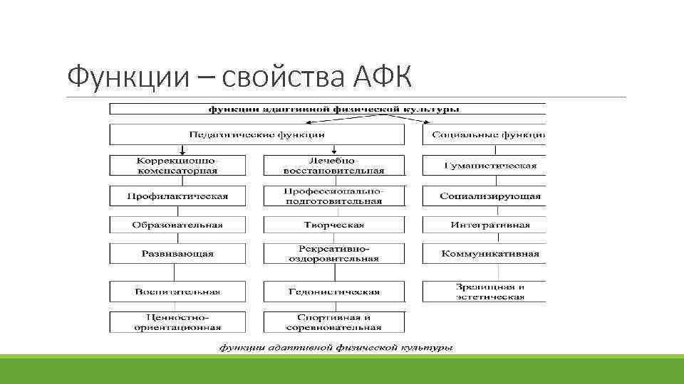 Функции – свойства АФК 