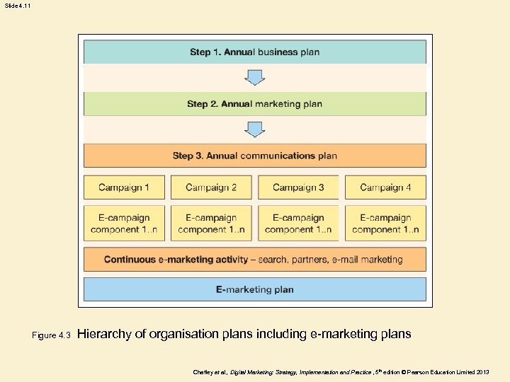 Slide 4. 11 Figure 4. 3 Hierarchy of organisation plans including e-marketing plans Chaffey