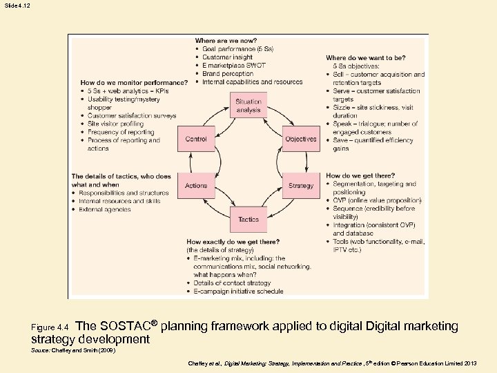 Slide 4. 12 The SOSTAC® planning framework applied to digital Digital marketing strategy development