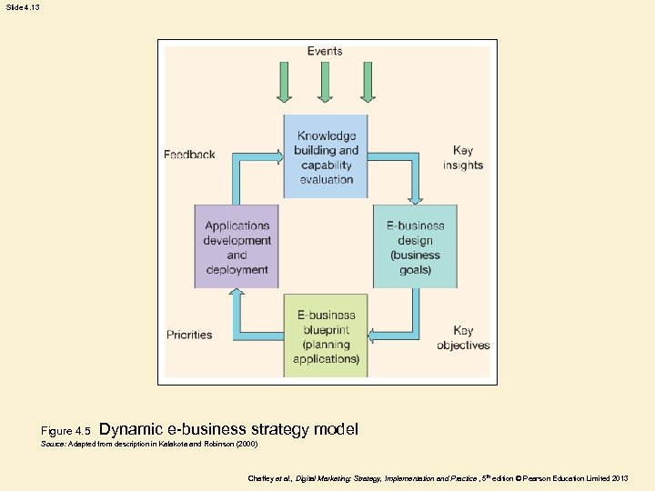 Slide 4. 13 Figure 4. 5 Dynamic e-business strategy model Source: Adapted from description