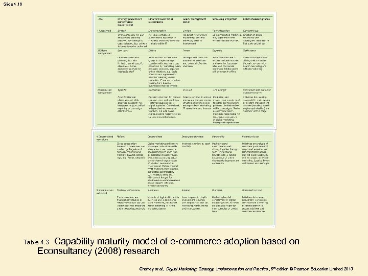 Slide 4. 16 Capability maturity model of e-commerce adoption based on Econsultancy (2008) research