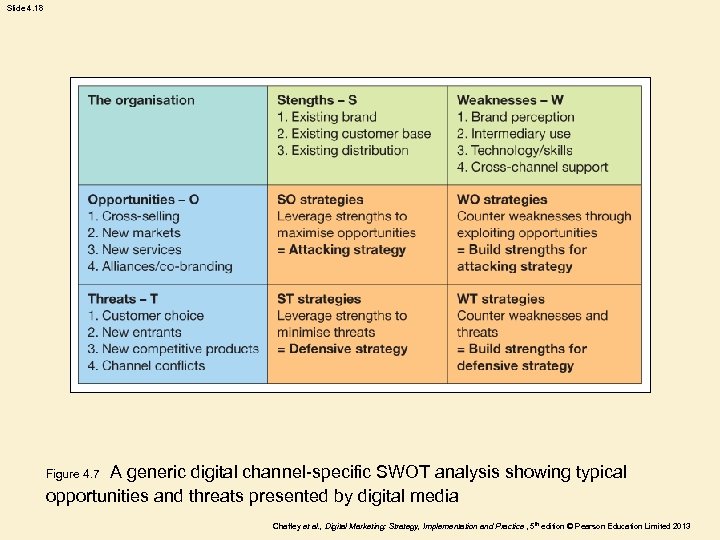 Slide 4. 18 A generic digital channel-specific SWOT analysis showing typical opportunities and threats