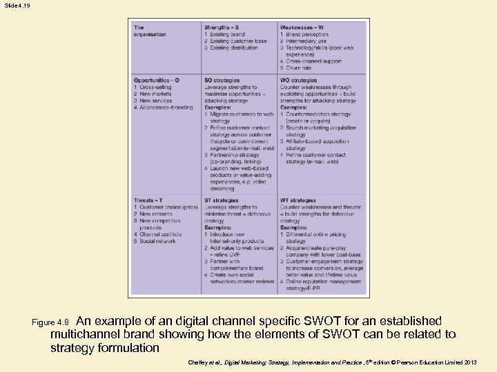 Slide 4. 19 An example of an digital channel specific SWOT for an established