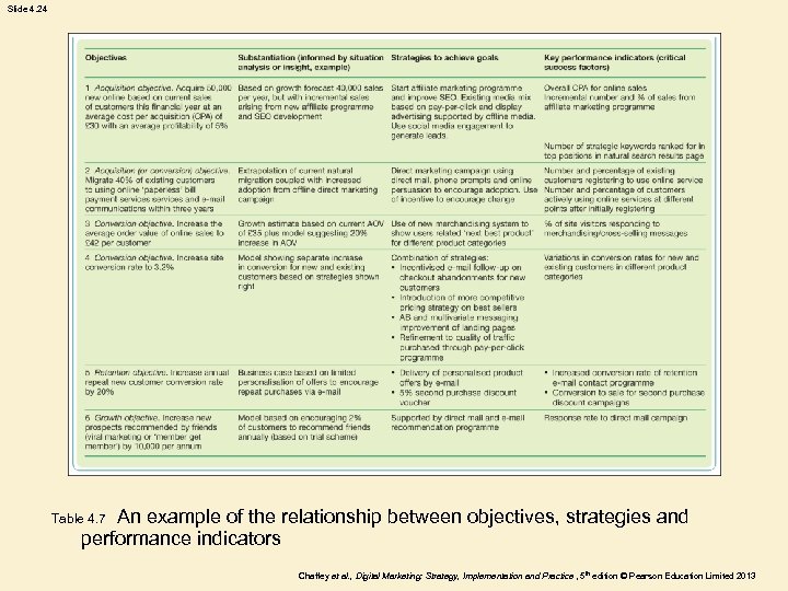 Slide 4. 24 An example of the relationship between objectives, strategies and performance indicators