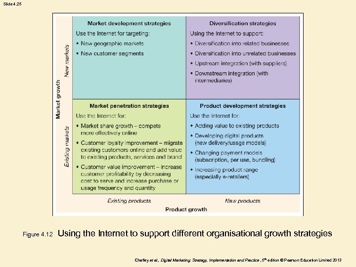 Slide 4. 25 Figure 4. 12 Using the Internet to support different organisational growth