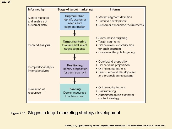 Slide 4. 29 Figure 4. 15 Stages in target marketing strategy development Chaffey et