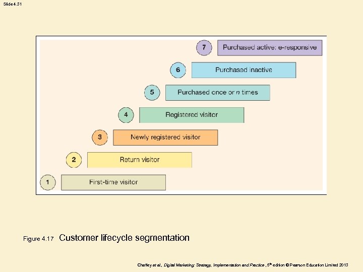 Slide 4. 31 Figure 4. 17 Customer lifecycle segmentation Chaffey et al. , Digital