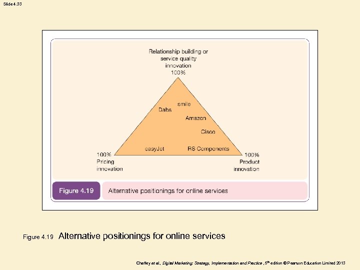 Slide 4. 33 Figure 4. 19 Alternative positionings for online services Chaffey et al.