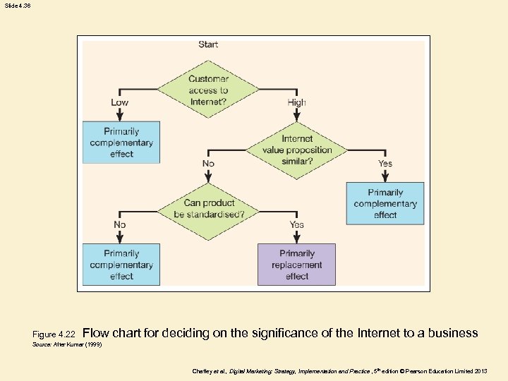 Slide 4. 36 Figure 4. 22 Flow chart for deciding on the significance of