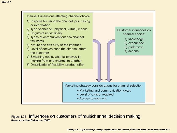 Slide 4. 37 Figure 4. 23 Influences on customers of multichannel decision making Source: