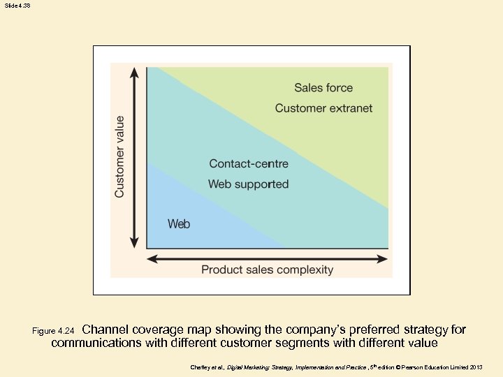 Slide 4. 38 Channel coverage map showing the company’s preferred strategy for communications with