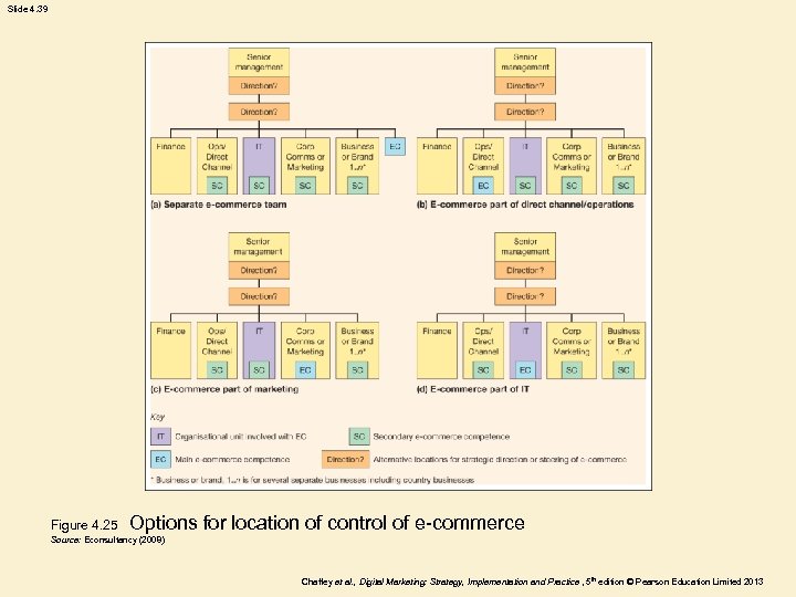 Slide 4. 39 Figure 4. 25 Options for location of control of e-commerce Source: