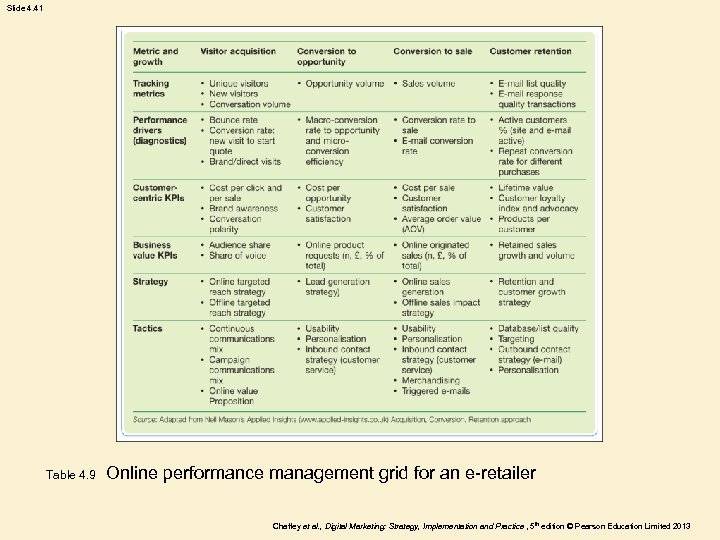 Slide 4. 41 Table 4. 9 Online performance management grid for an e-retailer Chaffey