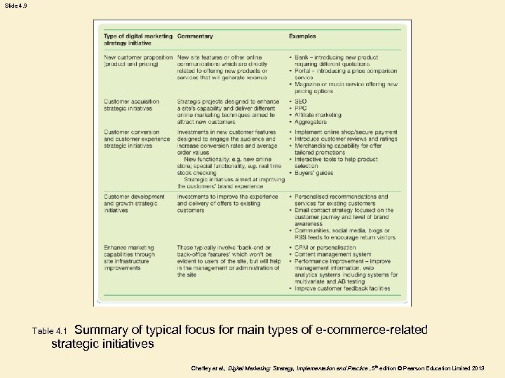 Slide 4. 9 Summary of typical focus for main types of e-commerce-related strategic initiatives
