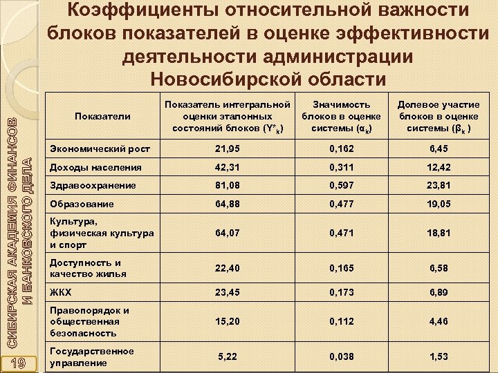 СИБИРСКАЯ АКАДЕМИЯ ФИНАНСОВ И БАНКОВСКОГО ДЕЛА Коэффициенты относительной важности блоков показателей в оценке эффективности