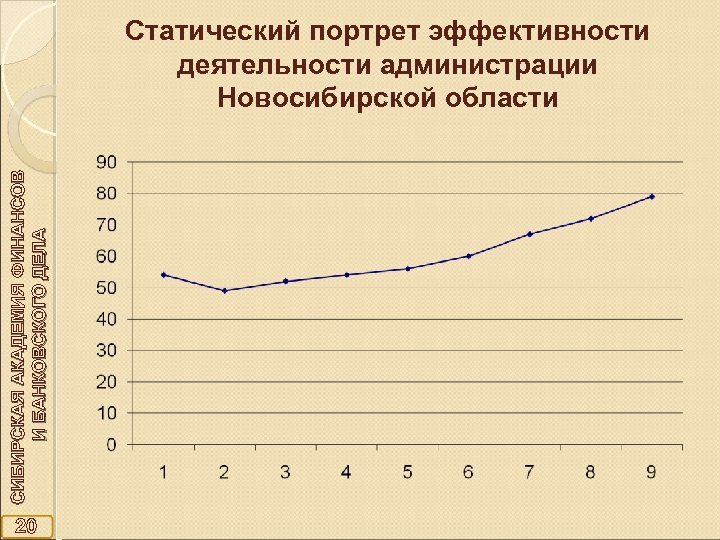 СИБИРСКАЯ АКАДЕМИЯ ФИНАНСОВ И БАНКОВСКОГО ДЕЛА Статический портрет эффективности деятельности администрации Новосибирской области 20