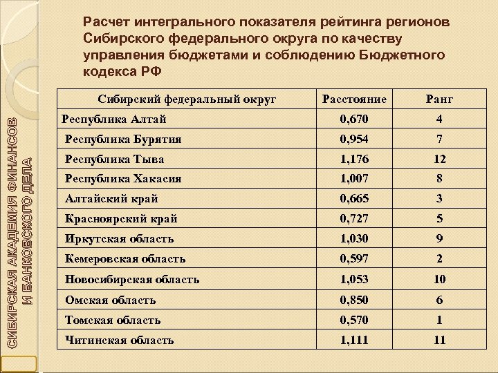 Расчет интегрального показателя рейтинга регионов Сибирского федерального округа по качеству управления бюджетами и соблюдению