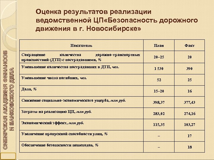 Оценка результатов реализации ведомственной ЦП «Безопасность дорожного движения в г. Новосибирске» СИБИРСКАЯ АКАДЕМИЯ ФИНАНСОВ