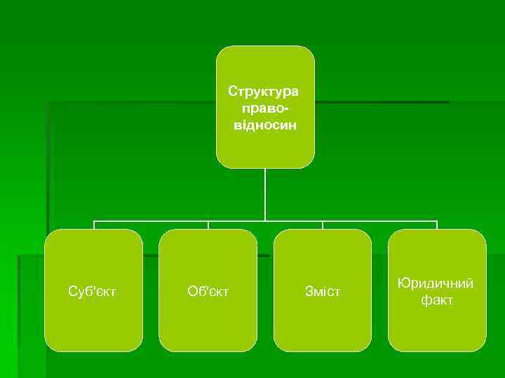 Структура правовідносин Суб'єкт Об'єкт Зміст Юридичний факт 