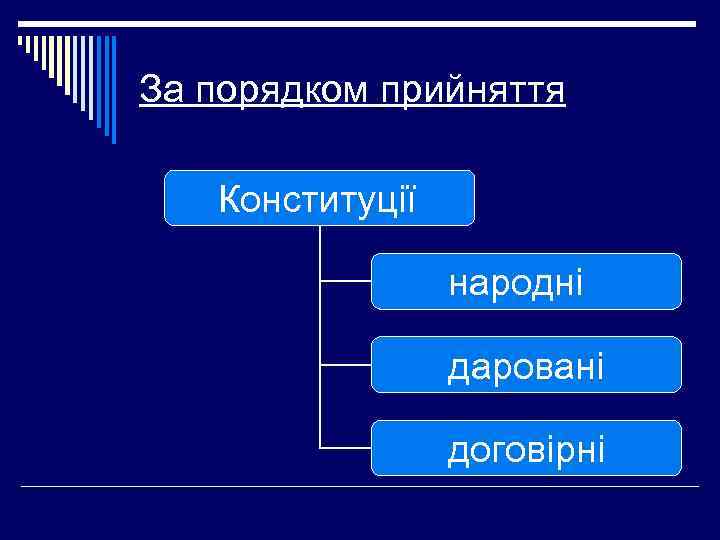 За порядком прийняття Конституції народні даровані договірні 