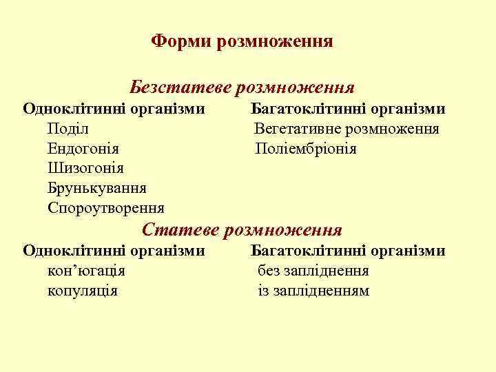 Форми розмноження Безстатеве розмноження Одноклітинні організми Поділ Ендогонія Шизогонія Брунькування Спороутворення Багатоклітинні організми Вегетативне