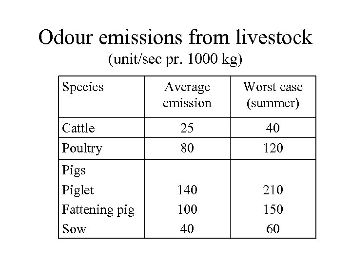 Odour emissions from livestock (unit/sec pr. 1000 kg) Species Average emission Worst case (summer)