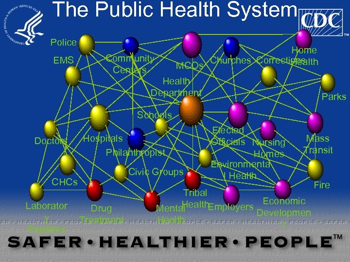 The Public Health System Police EMS Home Churches Corrections Health MCOs Community Centers Health