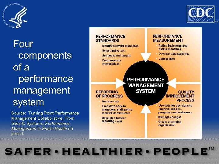 Four components of a performance management system Source: Turning Point Performance Management Collaborative, From