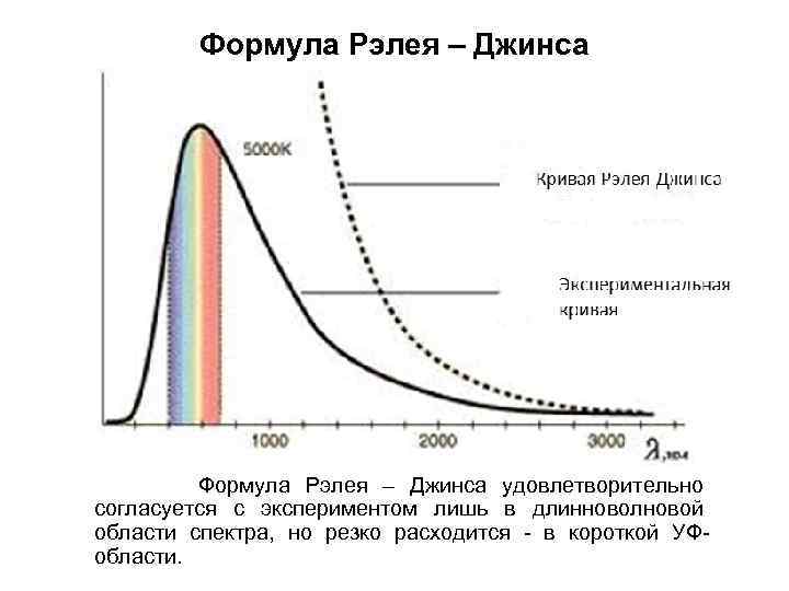 Формула Рэлея – Джинса удовлетворительно согласуется с экспериментом лишь в длинноволновой области спектра, но