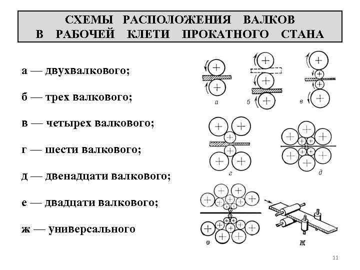 В СХЕМЫ РАСПОЛОЖЕНИЯ ВАЛКОВ РАБОЧЕЙ КЛЕТИ ПРОКАТНОГО СТАНА а — двухвалкового; б — трех