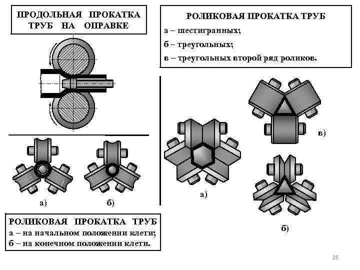 ПРОДОЛЬНАЯ ПРОКАТКА ТРУБ НА ОПРАВКЕ РОЛИКОВАЯ ПРОКАТКА ТРУБ а – шестигранных; б – треугольных;