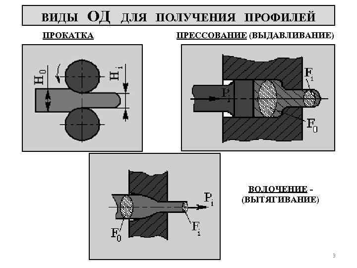 Прокатка прессование ковка штамповка это технологии обработки