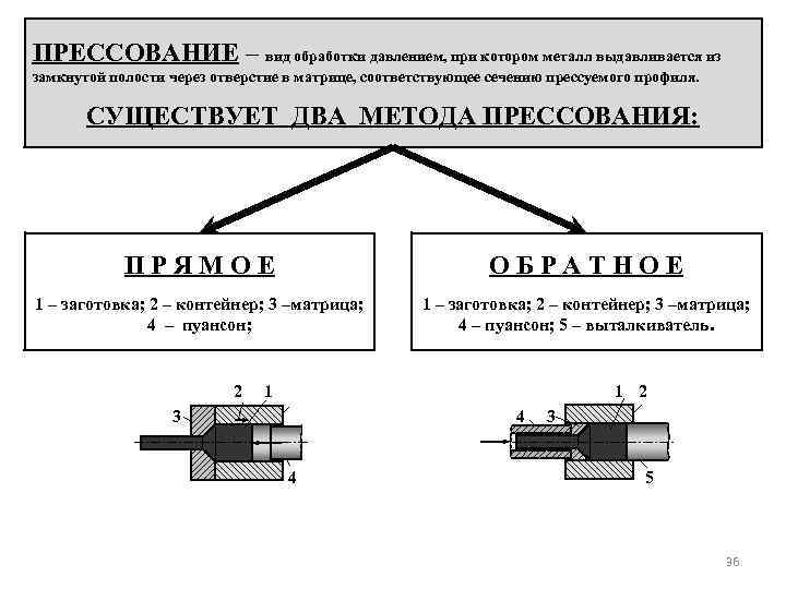 ПРЕССОВАНИЕ – вид обработки давлением, при котором металл выдавливается из замкнутой полости через отверстие