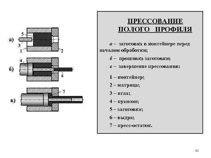 а) ПРЕССОВАНИЕ ПОЛОГО ПРОФИЛЯ 5 3 1 2 а – заготовка в контейнере перед