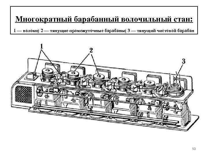 Многократный барабанный волочильный стан: 1 — волоки; 2 — тянущие промежуточные барабаны; 3 —