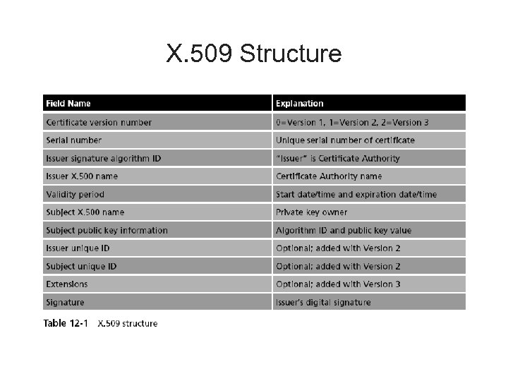 X. 509 Structure 