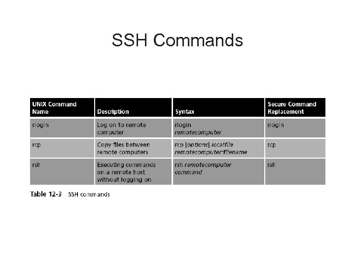 SSH Commands 