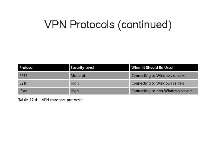 VPN Protocols (continued) 