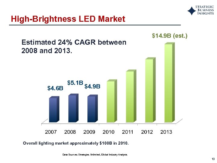 High-Brightness LED Market Estimated 24% CAGR between 2008 and 2013. $4. 6 B $5.