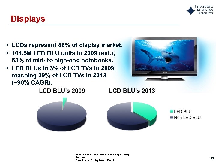 Displays • LCDs represent 88% of display market. • 104. 5 M LED BLU