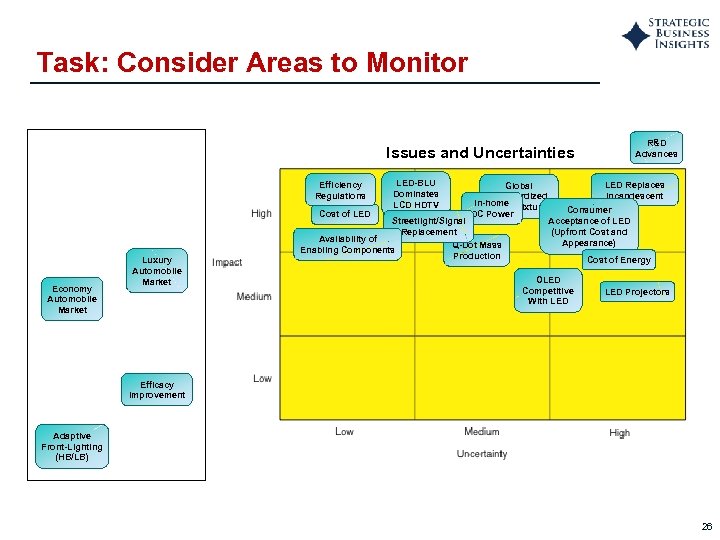 Task: Consider Areas to Monitor R&D Advances Issues and Uncertainties Efficiency Regulations Cost of