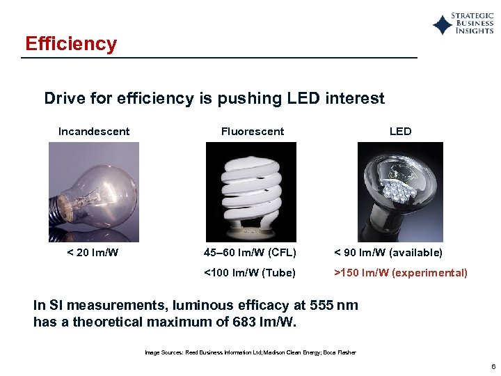 Efficiency Drive for efficiency is pushing LED interest Incandescent Fluorescent LED < 20 lm/W