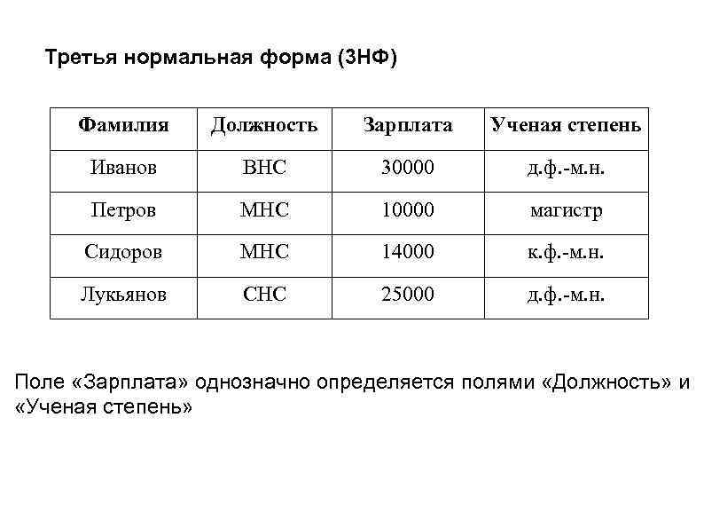 Третья нормальная форма (3 НФ) Фамилия Должность Зарплата Ученая степень Иванов ВНС 30000 д.