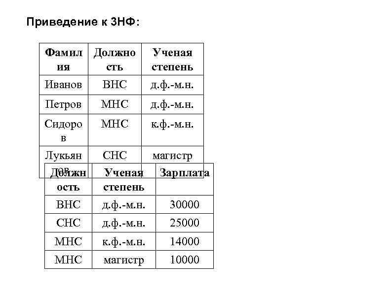 Приведение к 3 НФ: Фамил Должно ия сть Иванов ВНС Ученая степень д. ф.