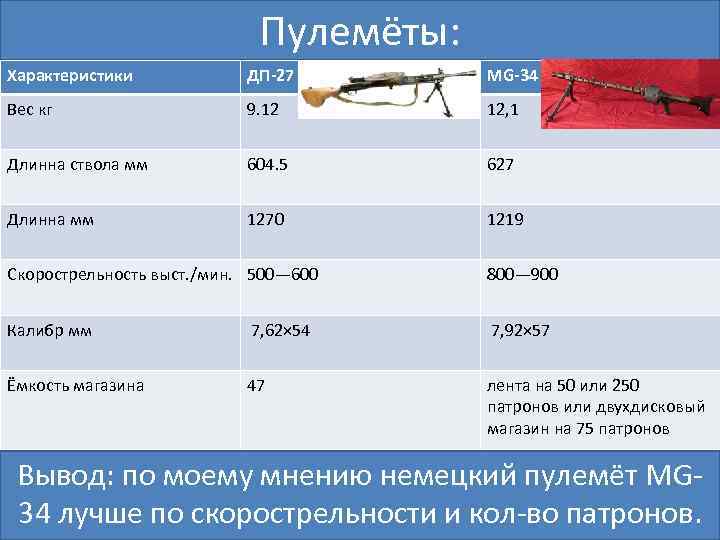 Пулемёты: Характеристики ДП-27 MG-34 Вес кг 9. 12 12, 1 Длинна ствола мм 604.